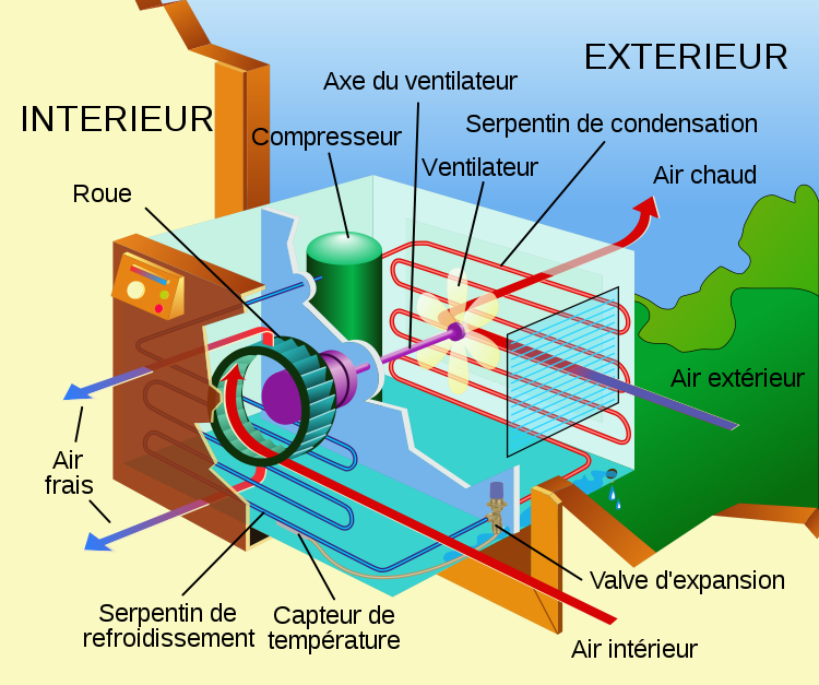 Principe de fonctionnement d'une climatisation