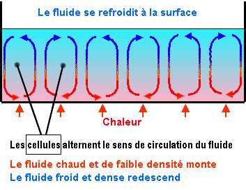 Cellules de Bénard.jpg